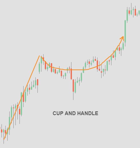 Cup and handle pattern