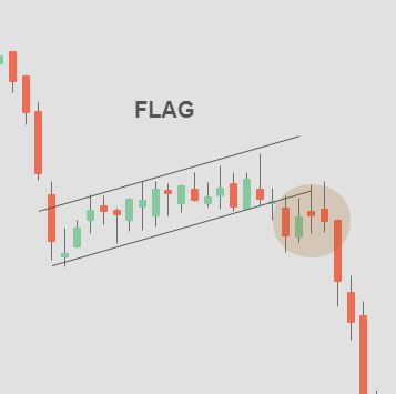 Flag Charting Pattern