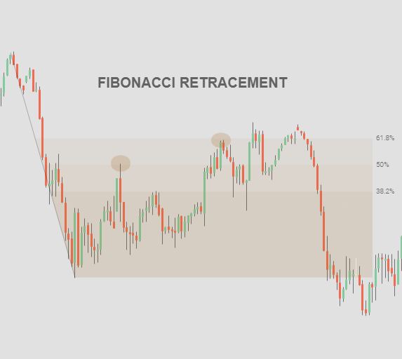 Fibonacci Retracement