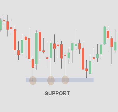 Support and Resistance Levels
