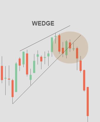 Wedge Charting Pattern